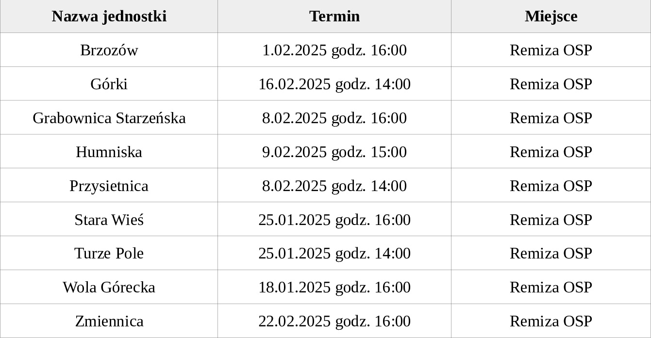 Wykaz walnych zebrań członków jednostek OSP z gminy Brzozów ROK 2025