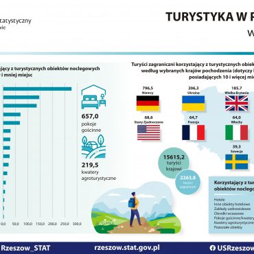 Turystyka w Polsce 2020 r. statystyka