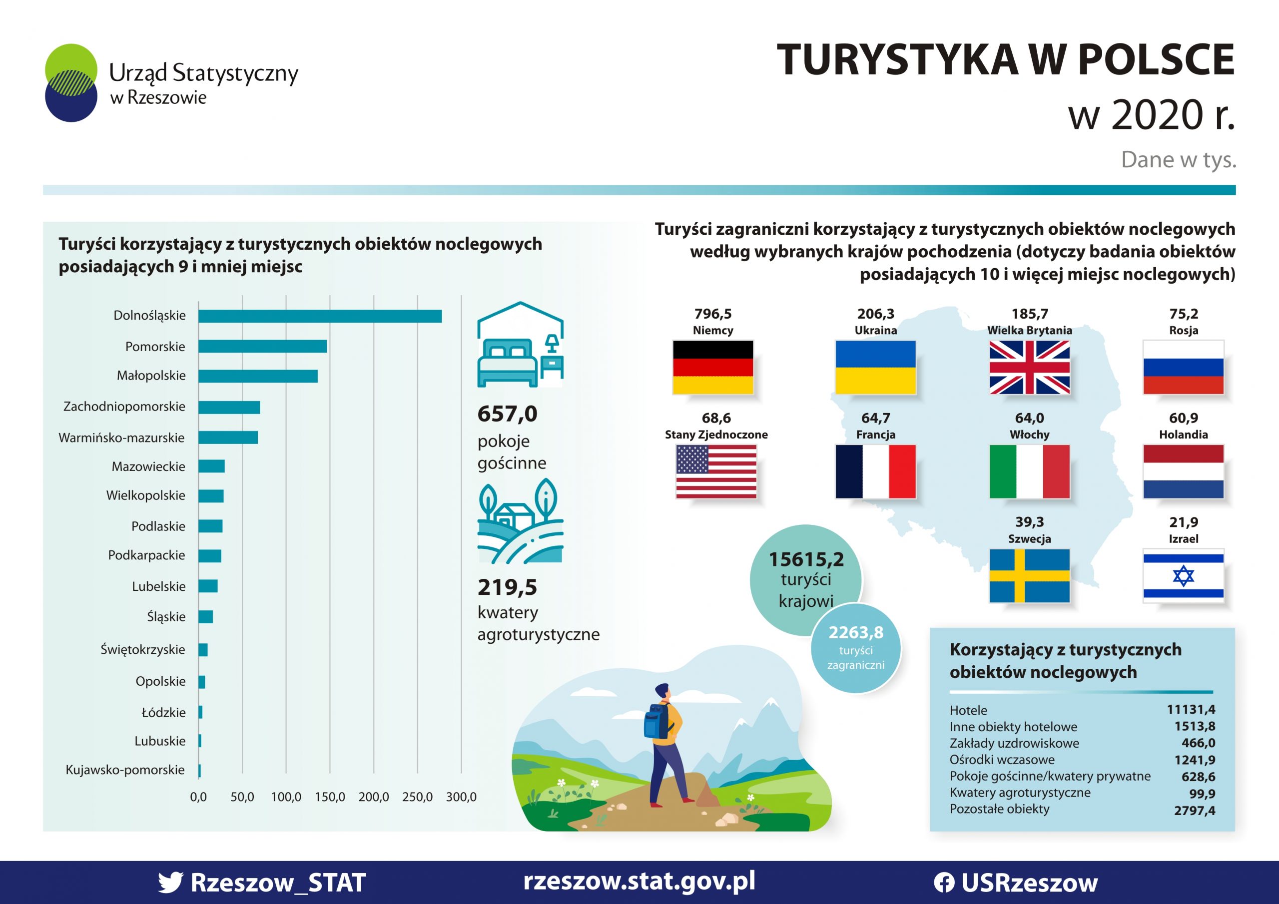 Turystyka w Polsce 2020 r. statystyka